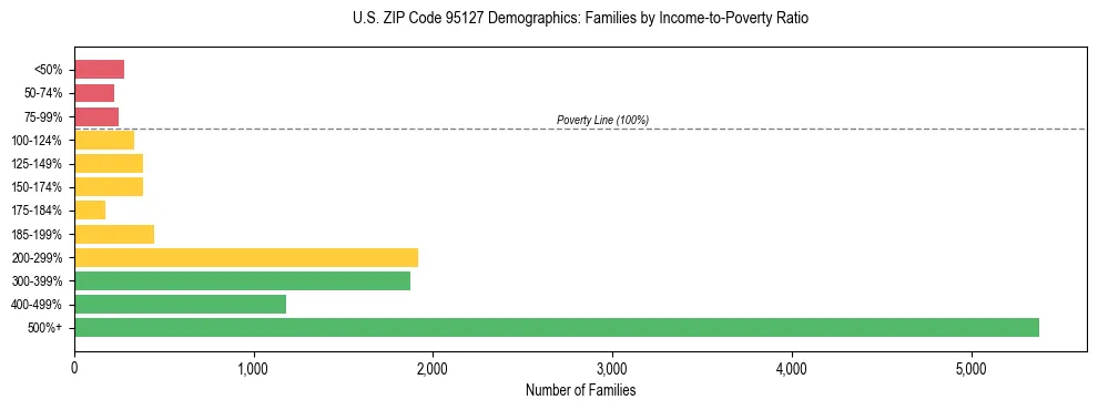 Horizontal bar chart showing family distribution by income-to-poverty ratio in US ZIP Code 95127, based on 2023 ACS data.