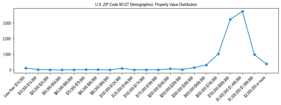 Line chart showing the distribution of property values for owner-occupied housing units in US ZIP Code 95127.