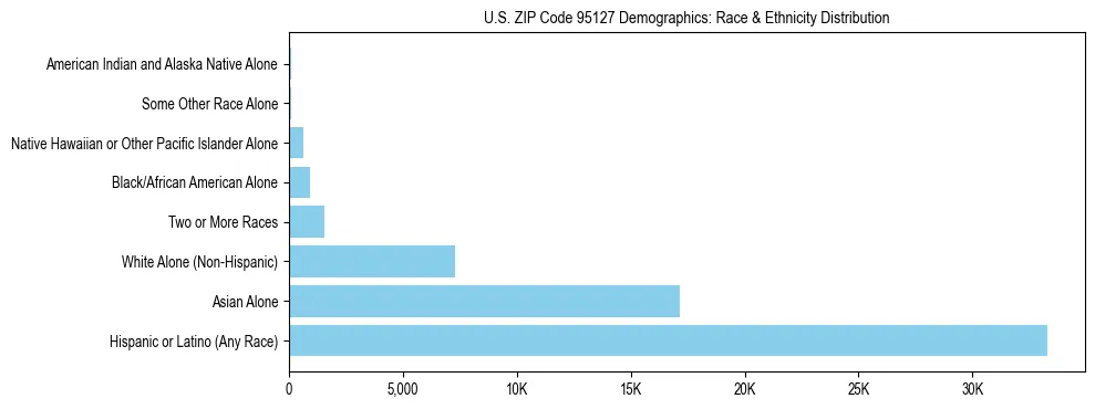 Race and Ethnicity Distribution Chart for US ZIP Code 95127