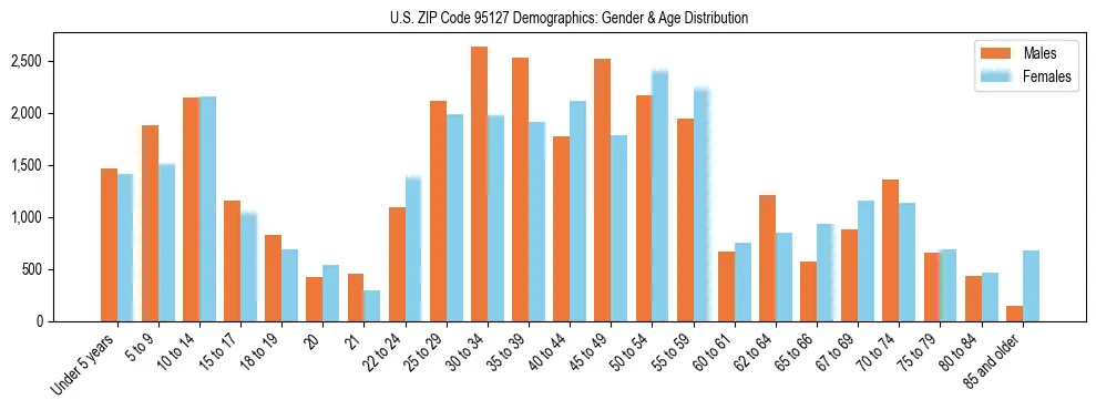 Bar chart showing the population distribution of US ZIP Code 95127 by age group and gender, based on 2023 ACS data.