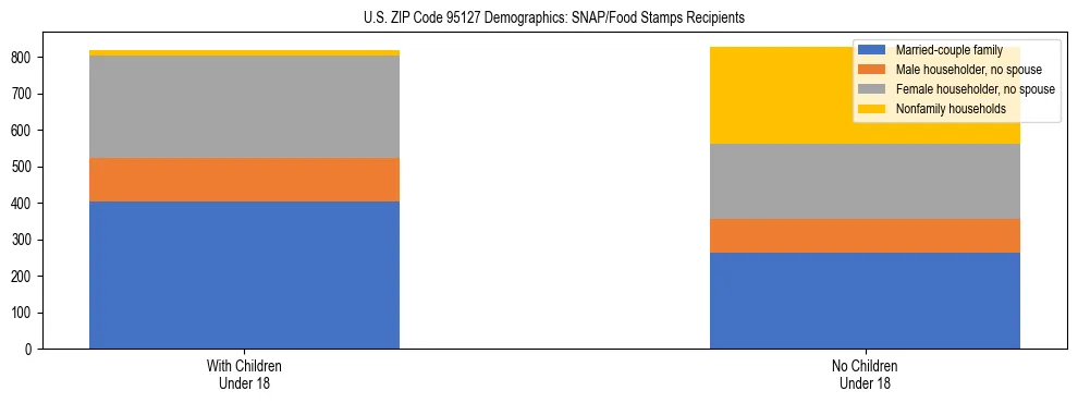 Stacked bar chart showing SNAP/Food Stamps recipient household composition by presence of children under 18 in US ZIP Code 95127, based on 2023 ACS data.