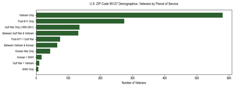Horizontal bar chart showing veteran distribution by period of military service in US ZIP Code 95127, based on 2023 ACS data.