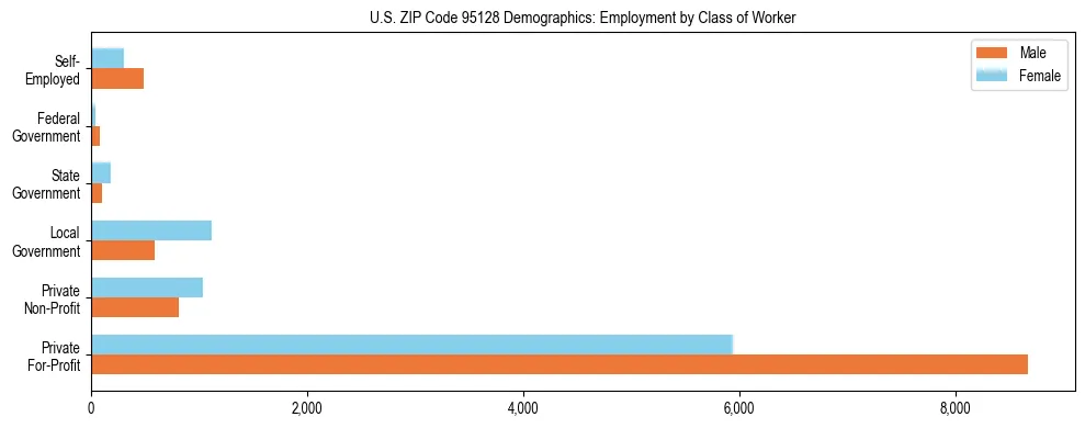 Horizontal bar chart showing employment distribution by class of worker and gender in US ZIP Code 95128, based on 2023 ACS data.