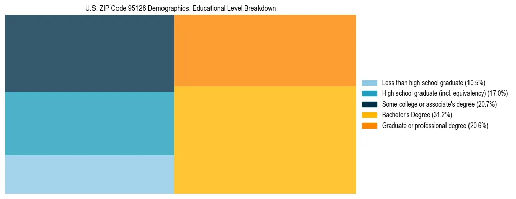 Treemap chart illustrating the educational attainment breakdown for population 25 years and over in US ZIP Code 95128.