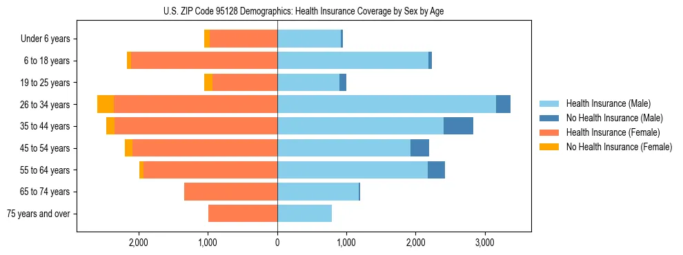Pyramid chart showing health insurance coverage by age and sex in US ZIP Code 95128.