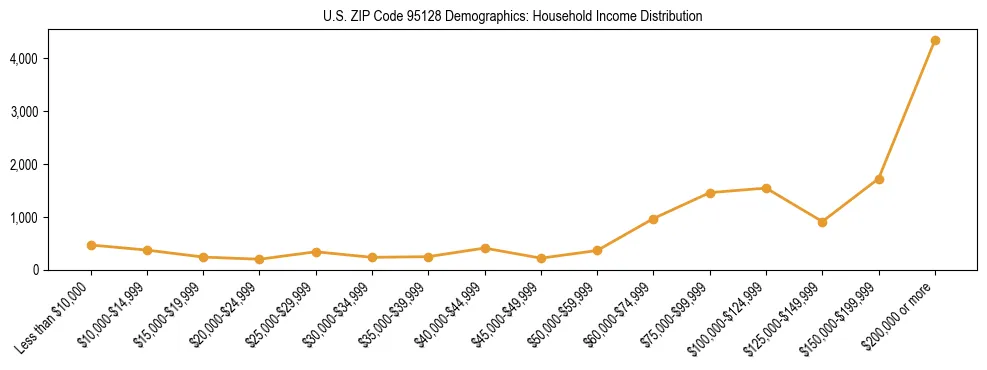 Horizontal bar chart showing household income distribution in US ZIP Code 95128.