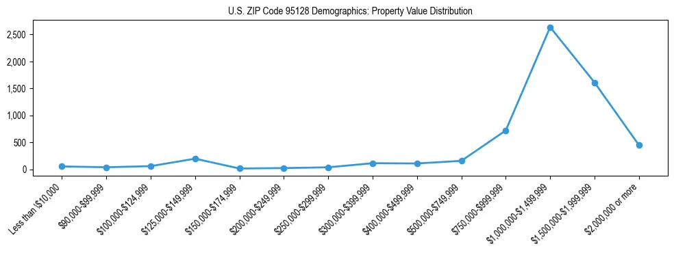 Line chart showing the distribution of property values for owner-occupied housing units in US ZIP Code 95128.