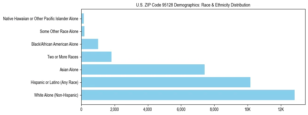 Race and Ethnicity Distribution Chart for US ZIP Code 95128