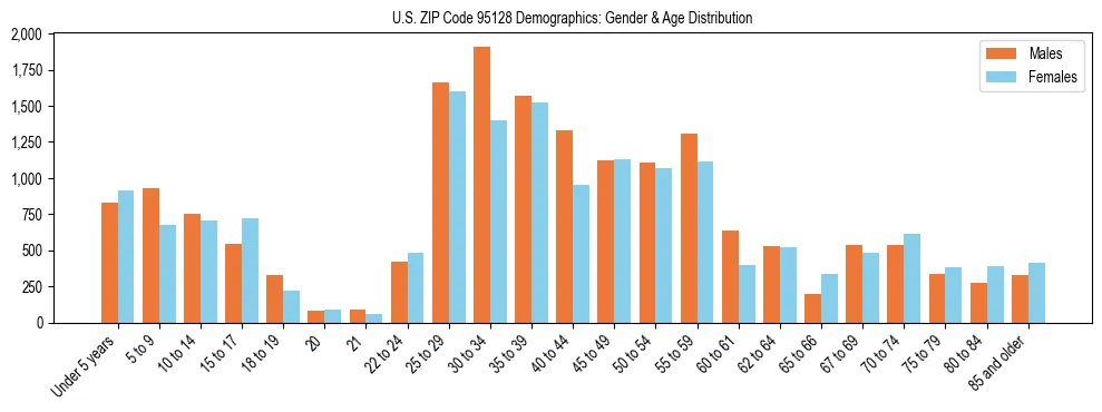 Bar chart showing the population distribution of US ZIP Code 95128 by age group and gender, based on 2023 ACS data.