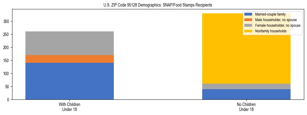Stacked bar chart showing SNAP/Food Stamps recipient household composition by presence of children under 18 in US ZIP Code 95128, based on 2023 ACS data.