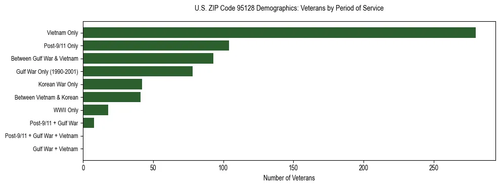 Horizontal bar chart showing veteran distribution by period of military service in US ZIP Code 95128, based on 2023 ACS data.
