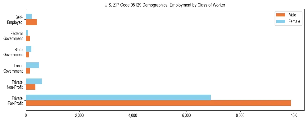Horizontal bar chart showing employment distribution by class of worker and gender in US ZIP Code 95129, based on 2023 ACS data.