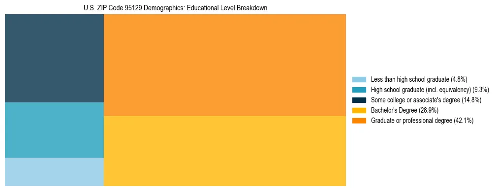 Treemap chart illustrating the educational attainment breakdown for population 25 years and over in US ZIP Code 95129.