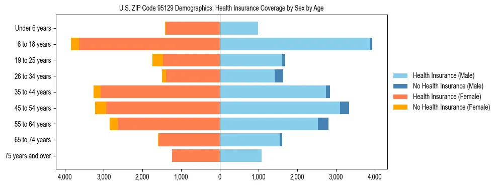 Pyramid chart showing health insurance coverage by age and sex in US ZIP Code 95129.