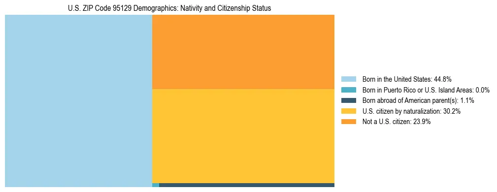 Treemap showing the population distribution by nativity and citizenship status in US ZIP Code 95129 based on U.S. Census data.