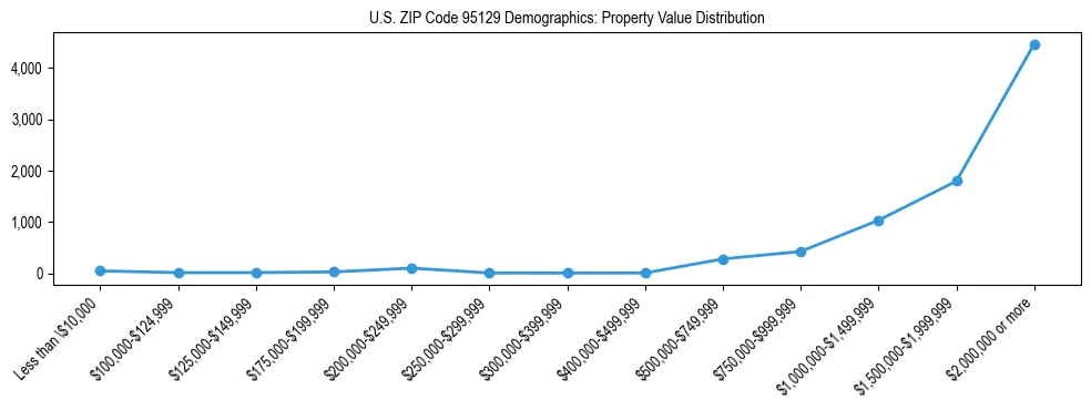 Line chart showing the distribution of property values for owner-occupied housing units in US ZIP Code 95129.
