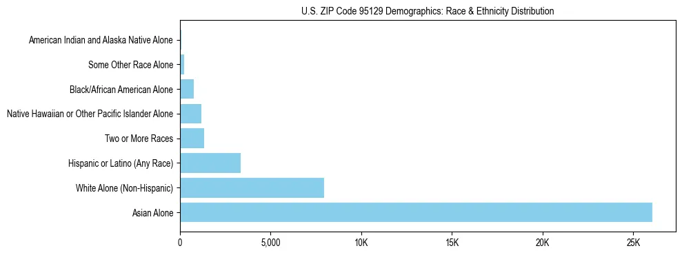 Race and Ethnicity Distribution Chart for US ZIP Code 95129
