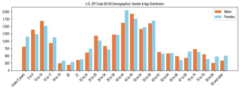 Bar chart showing the population distribution of US ZIP Code 95129 by age group and gender, based on 2023 ACS data.