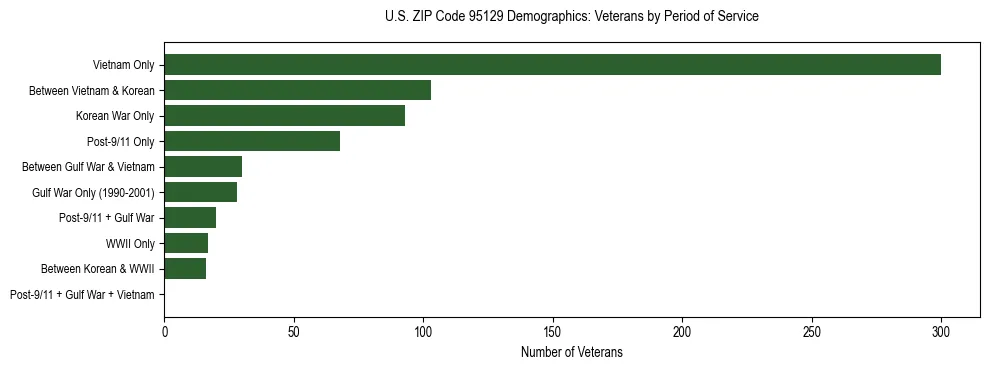 Horizontal bar chart showing veteran distribution by period of military service in US ZIP Code 95129, based on 2023 ACS data.