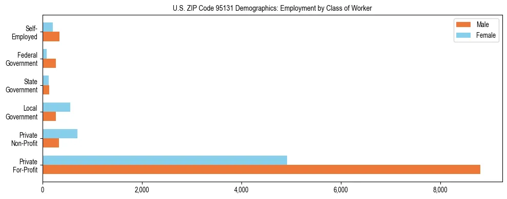 Horizontal bar chart showing employment distribution by class of worker and gender in US ZIP Code 95131, based on 2023 ACS data.