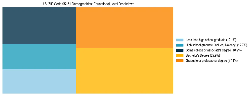 Treemap chart illustrating the educational attainment breakdown for population 25 years and over in US ZIP Code 95131.