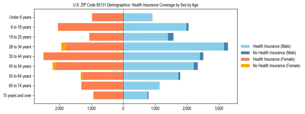 Pyramid chart showing health insurance coverage by age and sex in US ZIP Code 95131.