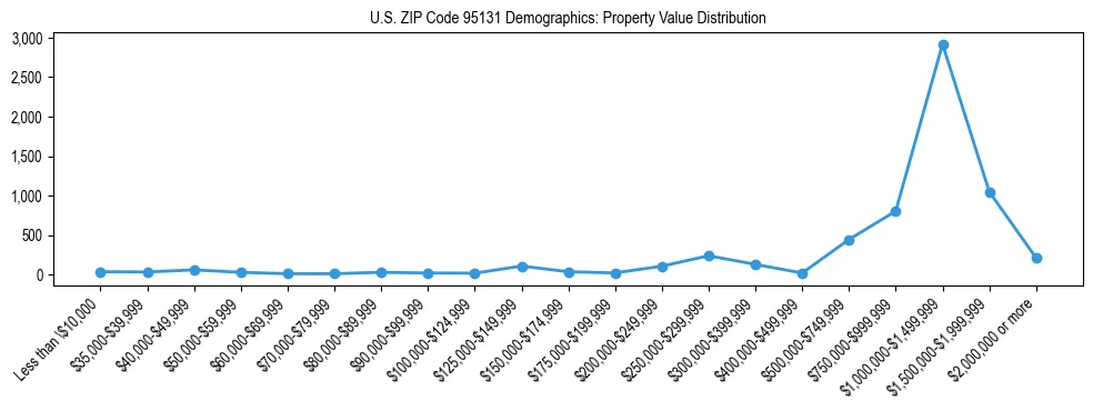Line chart showing the distribution of property values for owner-occupied housing units in US ZIP Code 95131.