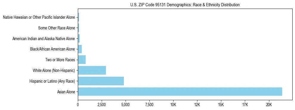 Race and Ethnicity Distribution Chart for US ZIP Code 95131
