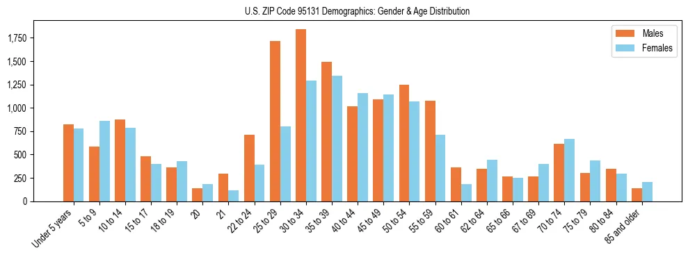 Bar chart showing the population distribution of US ZIP Code 95131 by age group and gender, based on 2023 ACS data.