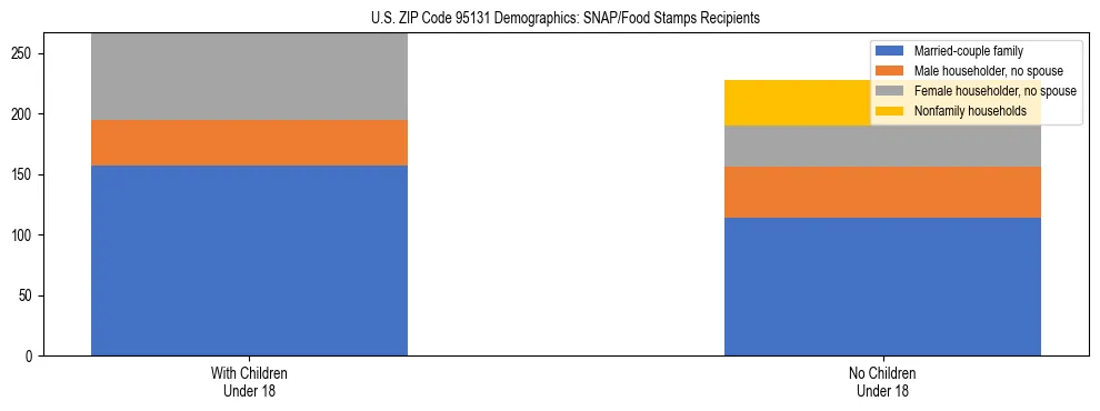 Stacked bar chart showing SNAP/Food Stamps recipient household composition by presence of children under 18 in US ZIP Code 95131, based on 2023 ACS data.