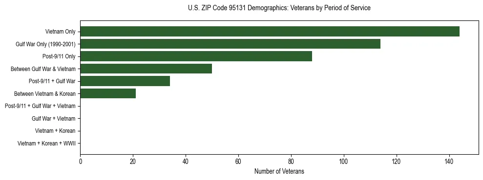 Horizontal bar chart showing veteran distribution by period of military service in US ZIP Code 95131, based on 2023 ACS data.