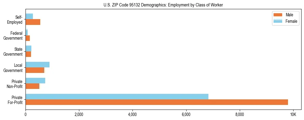 Horizontal bar chart showing employment distribution by class of worker and gender in US ZIP Code 95132, based on 2023 ACS data.