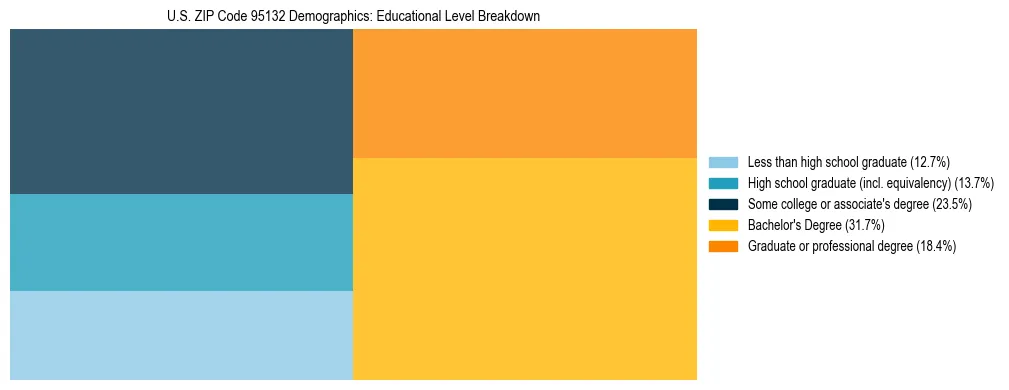Treemap chart illustrating the educational attainment breakdown for population 25 years and over in US ZIP Code 95132.