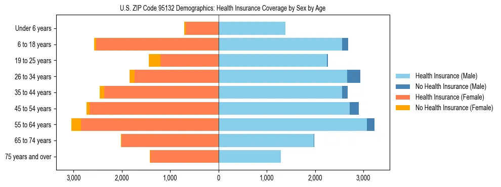 Pyramid chart showing health insurance coverage by age and sex in US ZIP Code 95132.
