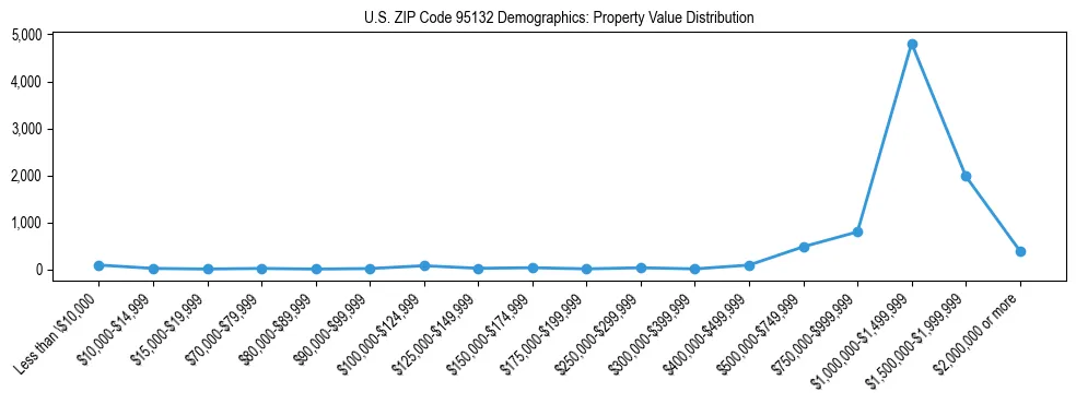 Line chart showing the distribution of property values for owner-occupied housing units in US ZIP Code 95132.