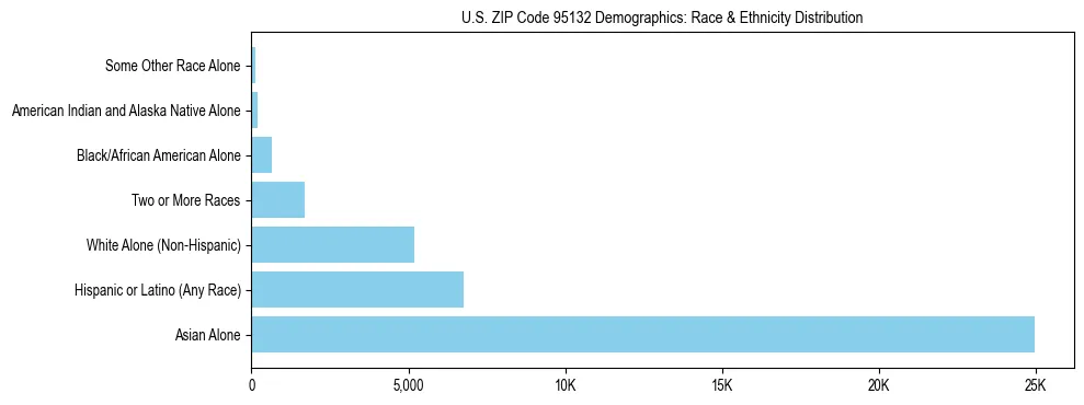 Race and Ethnicity Distribution Chart for US ZIP Code 95132