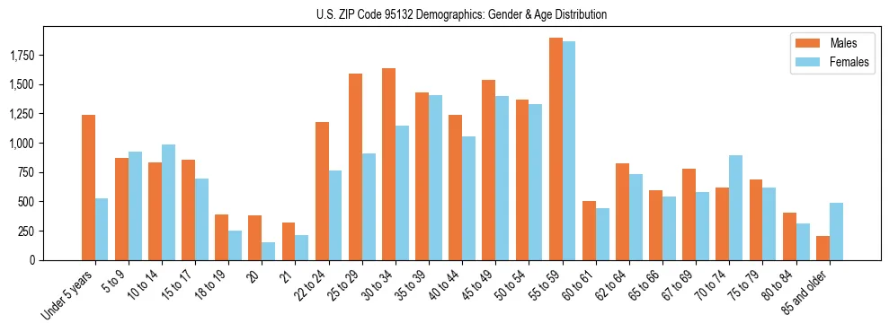 Bar chart showing the population distribution of US ZIP Code 95132 by age group and gender, based on 2023 ACS data.