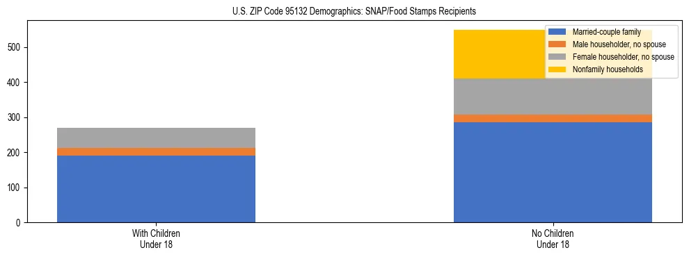 Stacked bar chart showing SNAP/Food Stamps recipient household composition by presence of children under 18 in US ZIP Code 95132, based on 2023 ACS data.