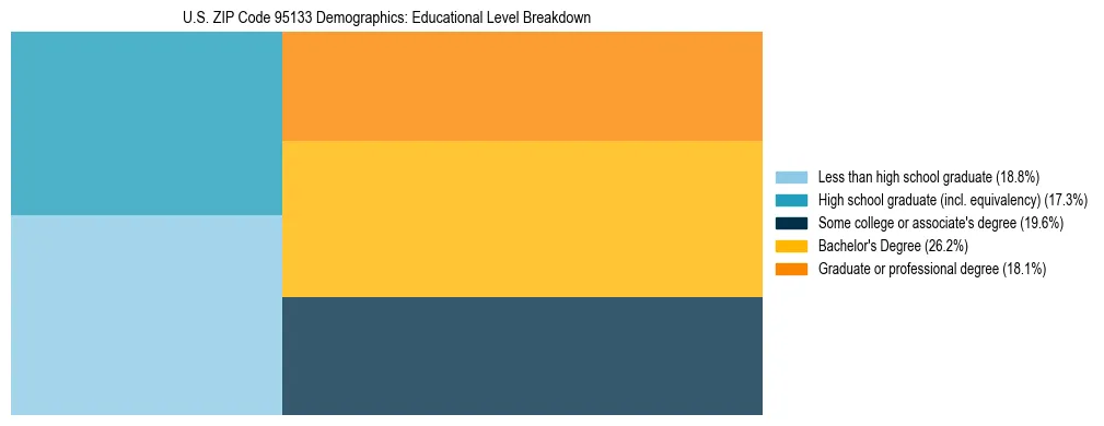 Treemap chart illustrating the educational attainment breakdown for population 25 years and over in US ZIP Code 95133.