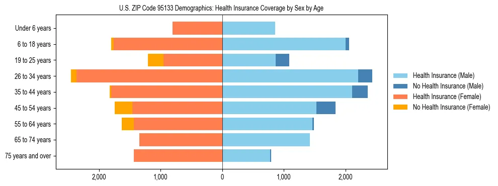Pyramid chart showing health insurance coverage by age and sex in US ZIP Code 95133.