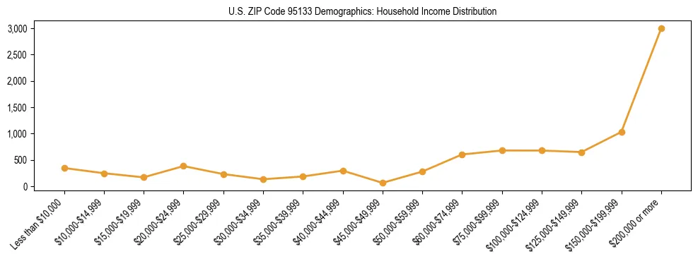 Horizontal bar chart showing household income distribution in US ZIP Code 95133.