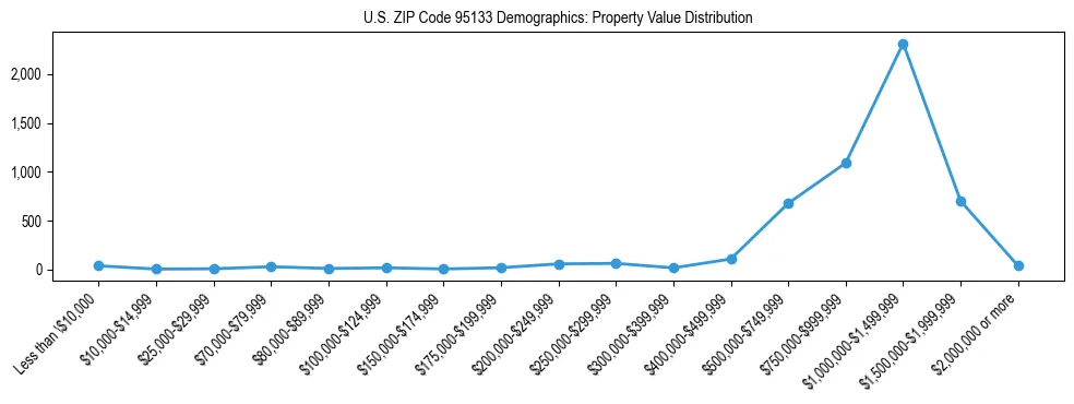 Line chart showing the distribution of property values for owner-occupied housing units in US ZIP Code 95133.