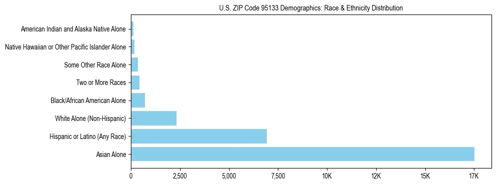 Race and Ethnicity Distribution Chart for US ZIP Code 95133