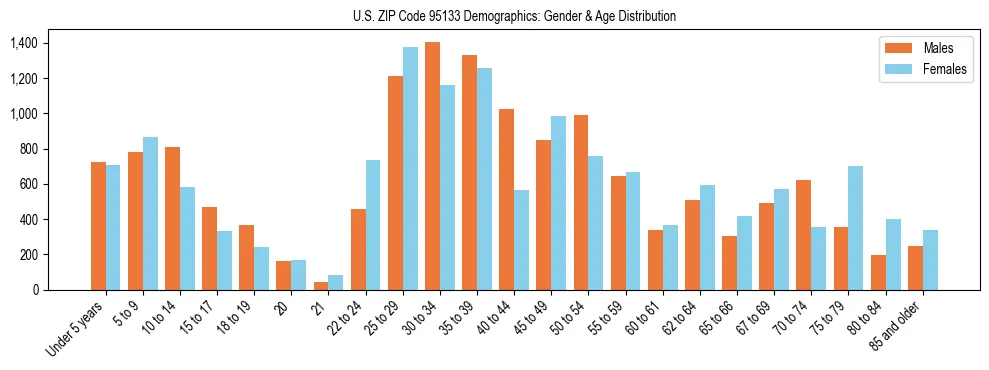 Bar chart showing the population distribution of US ZIP Code 95133 by age group and gender, based on 2023 ACS data.