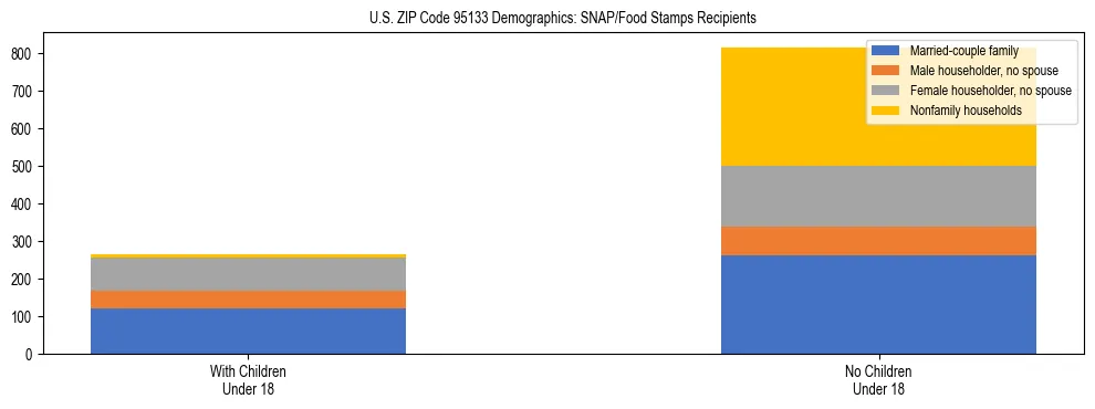 Stacked bar chart showing SNAP/Food Stamps recipient household composition by presence of children under 18 in US ZIP Code 95133, based on 2023 ACS data.