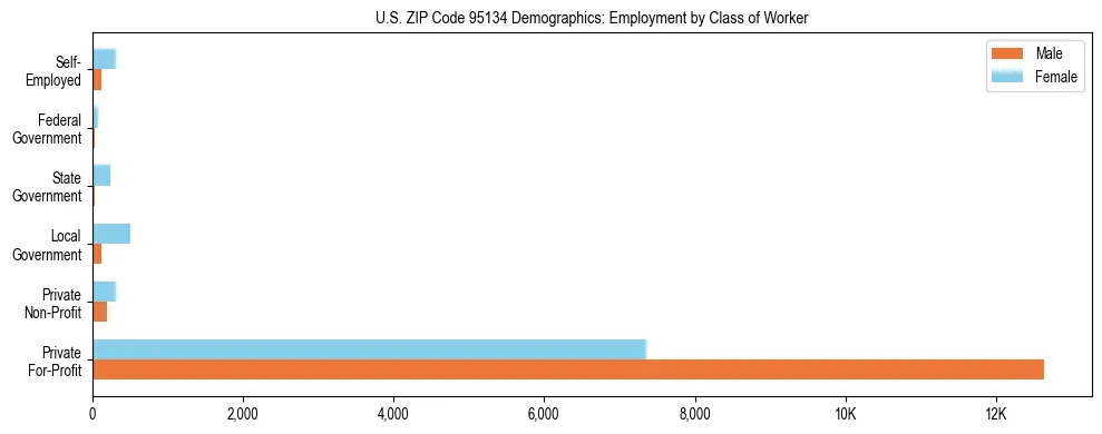 Horizontal bar chart showing employment distribution by class of worker and gender in US ZIP Code 95134, based on 2023 ACS data.