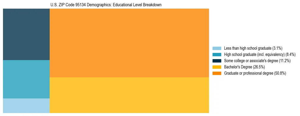 Treemap chart illustrating the educational attainment breakdown for population 25 years and over in US ZIP Code 95134.