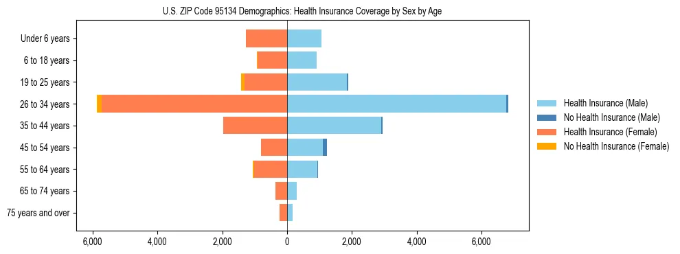 Pyramid chart showing health insurance coverage by age and sex in US ZIP Code 95134.
