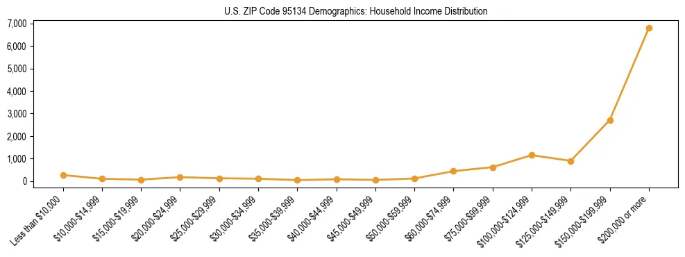 Horizontal bar chart showing household income distribution in US ZIP Code 95134.