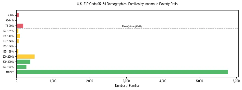 Horizontal bar chart showing family distribution by income-to-poverty ratio in US ZIP Code 95134, based on 2023 ACS data.